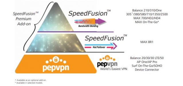 Peplink-speedfusion-overview